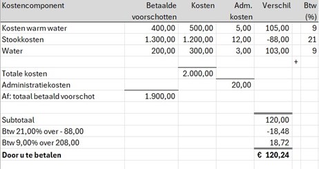 De tabel op pagina 2 van de brief